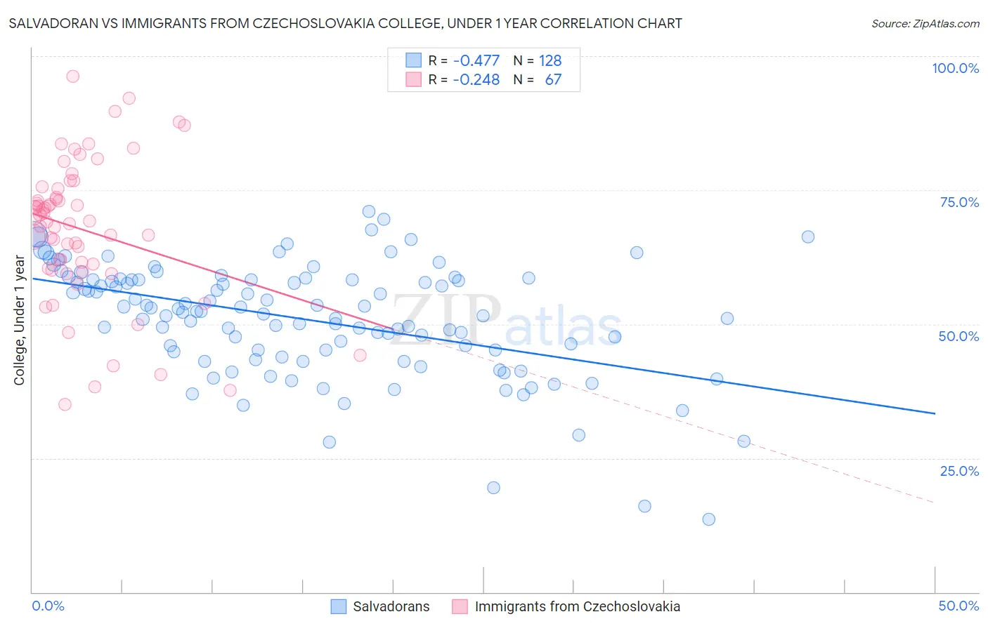 Salvadoran vs Immigrants from Czechoslovakia College, Under 1 year