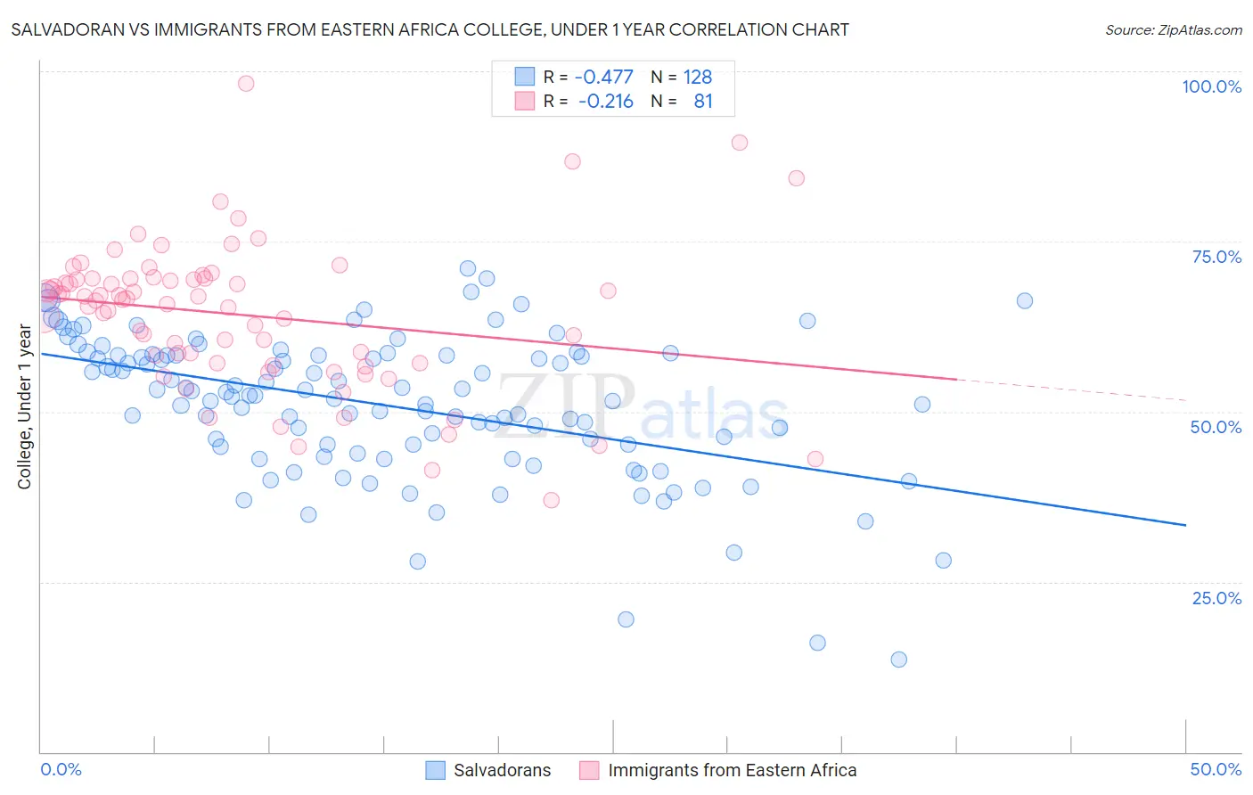 Salvadoran vs Immigrants from Eastern Africa College, Under 1 year