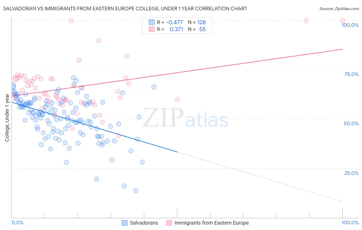 Salvadoran vs Immigrants from Eastern Europe College, Under 1 year