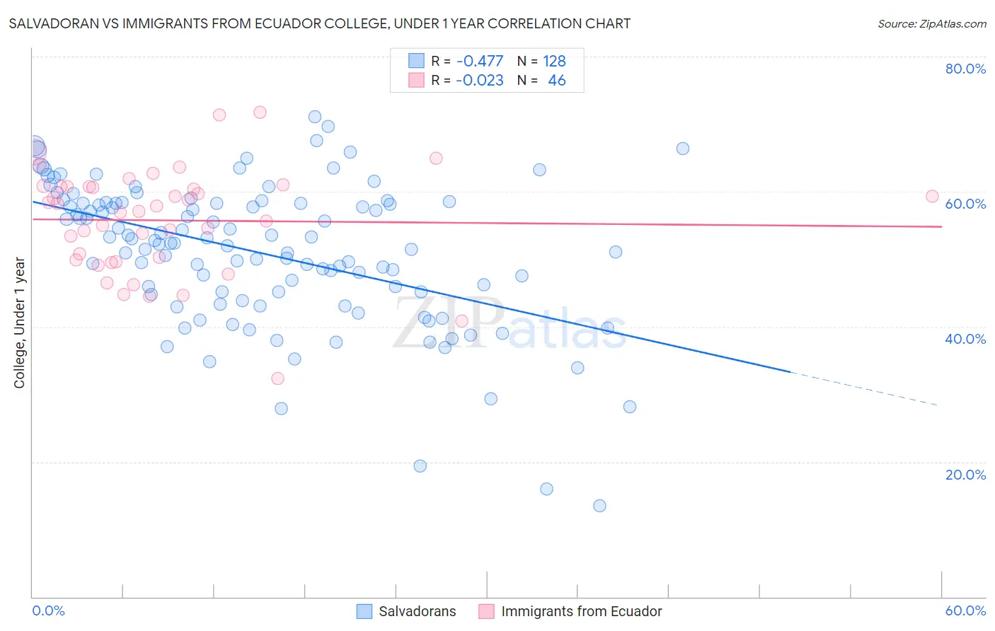 Salvadoran vs Immigrants from Ecuador College, Under 1 year