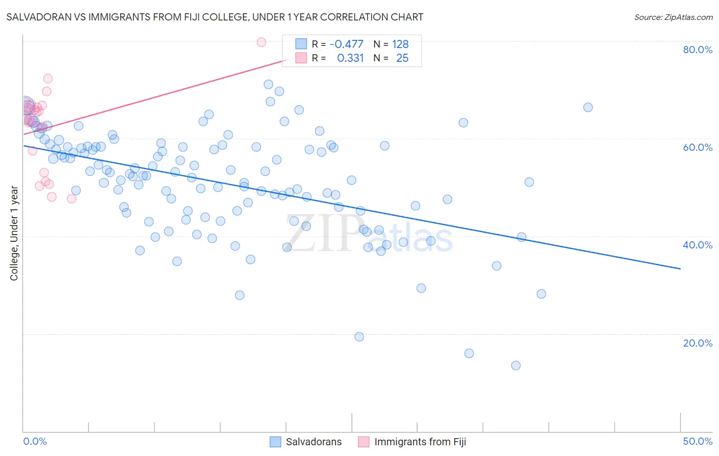 Salvadoran vs Immigrants from Fiji College, Under 1 year