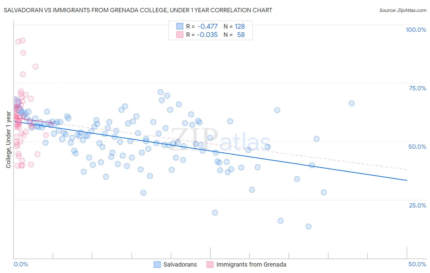 Salvadoran vs Immigrants from Grenada College, Under 1 year