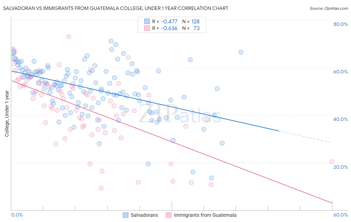 Salvadoran vs Immigrants from Guatemala College, Under 1 year