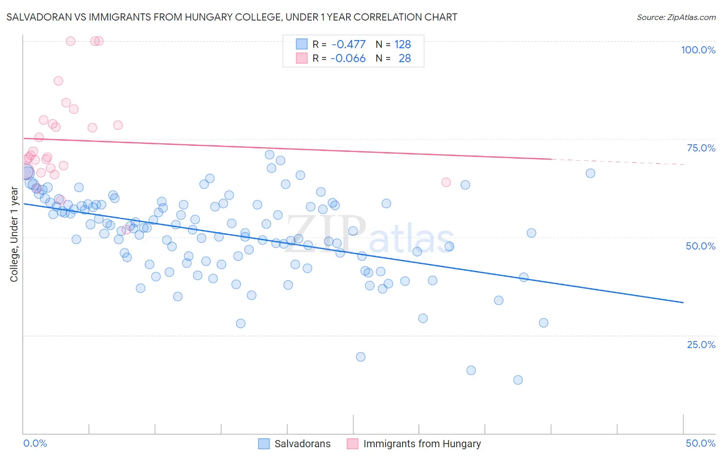 Salvadoran vs Immigrants from Hungary College, Under 1 year