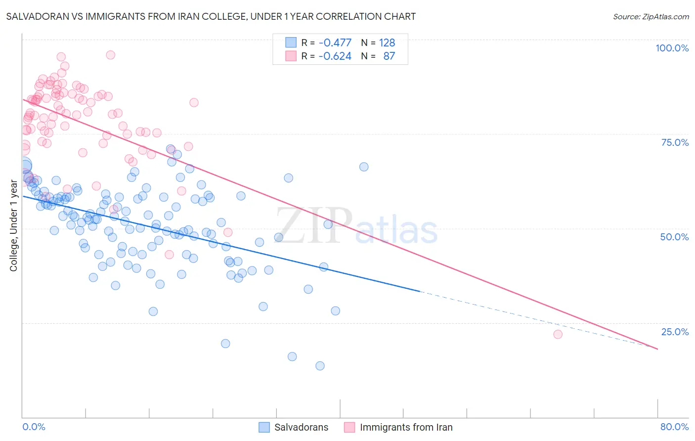 Salvadoran vs Immigrants from Iran College, Under 1 year