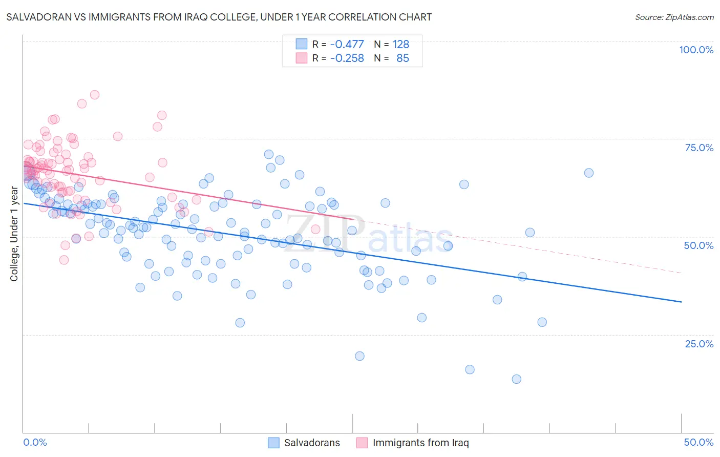 Salvadoran vs Immigrants from Iraq College, Under 1 year