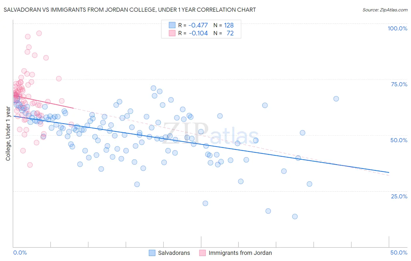 Salvadoran vs Immigrants from Jordan College, Under 1 year