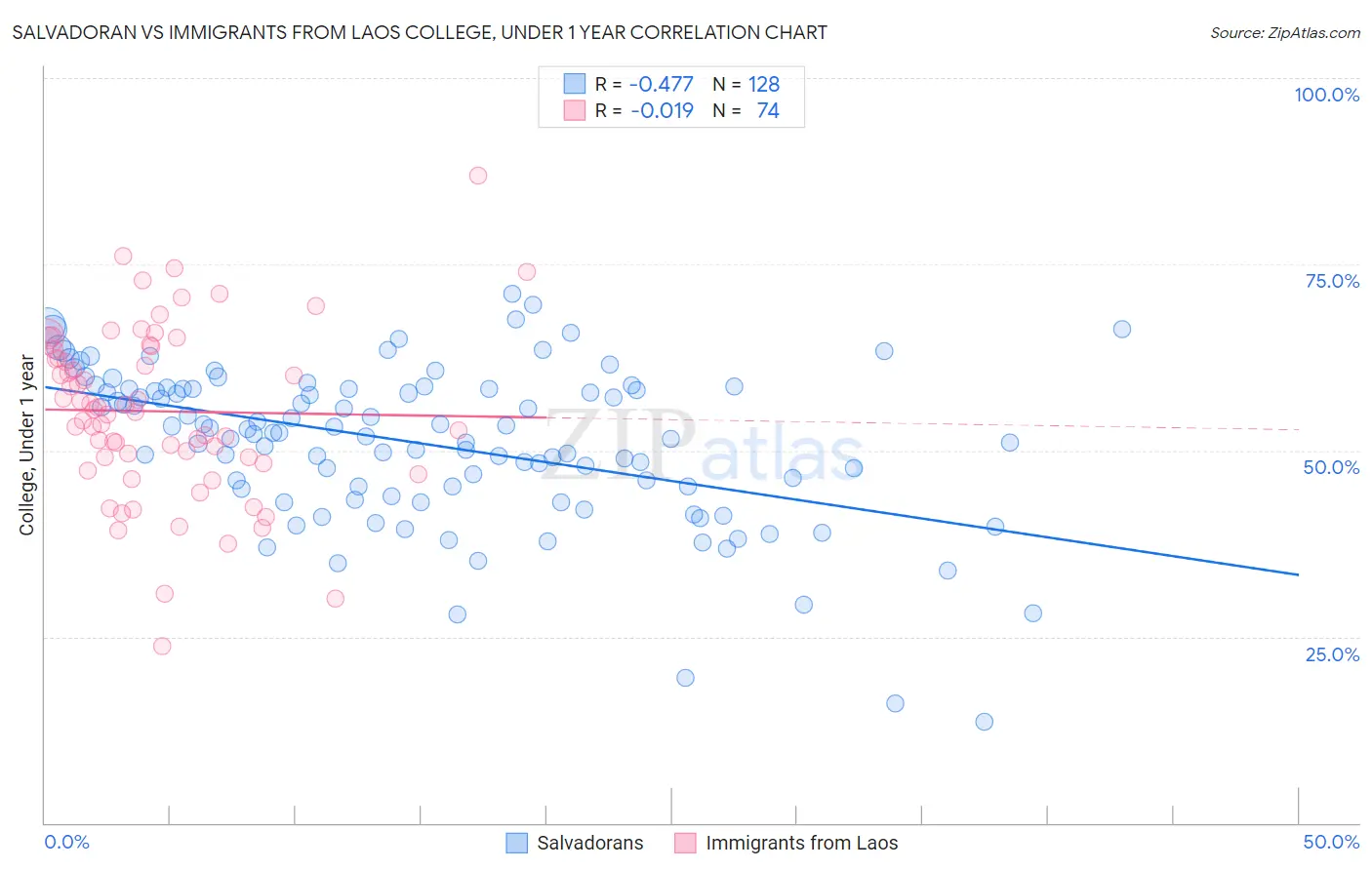 Salvadoran vs Immigrants from Laos College, Under 1 year