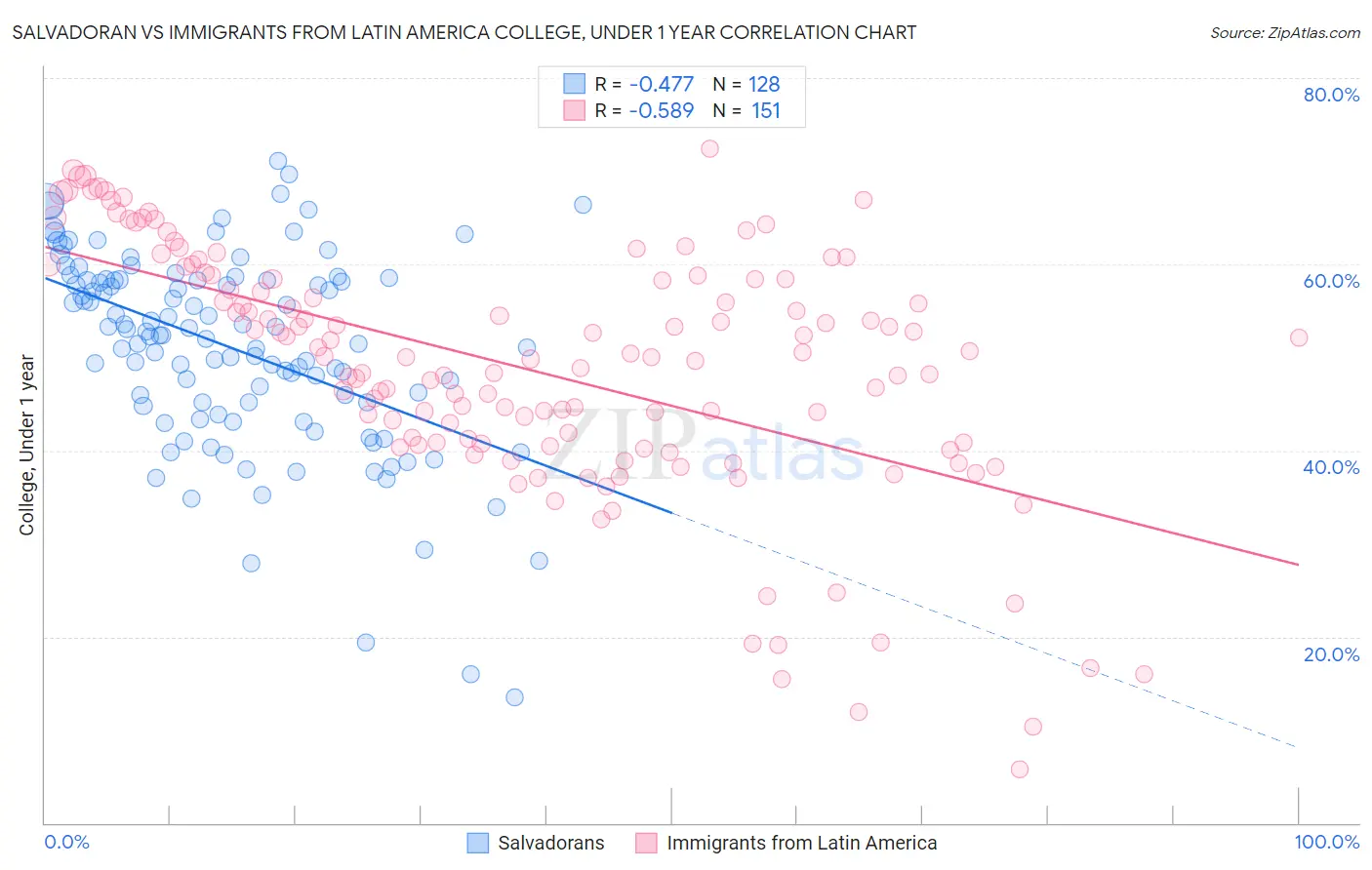 Salvadoran vs Immigrants from Latin America College, Under 1 year