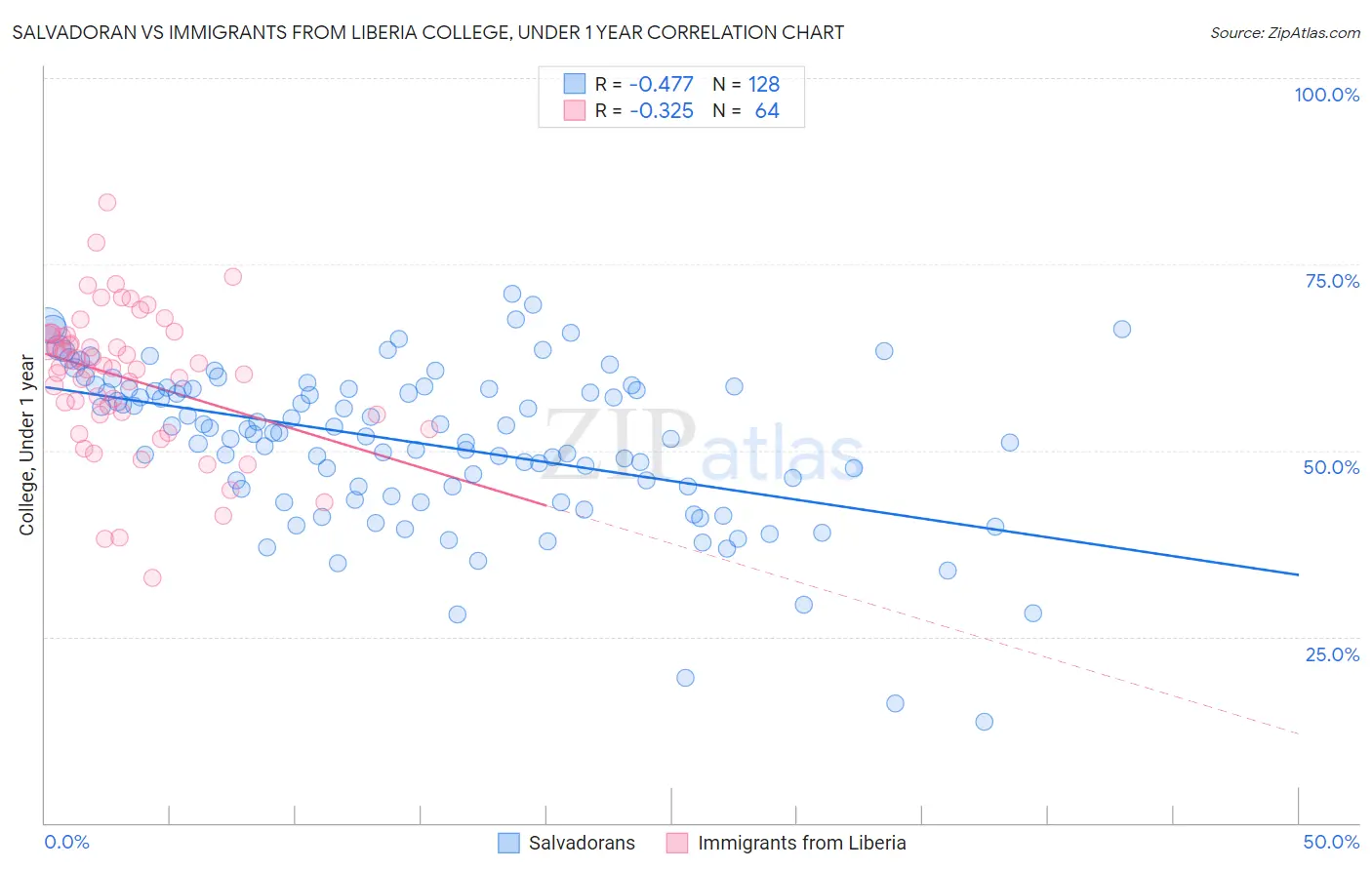 Salvadoran vs Immigrants from Liberia College, Under 1 year