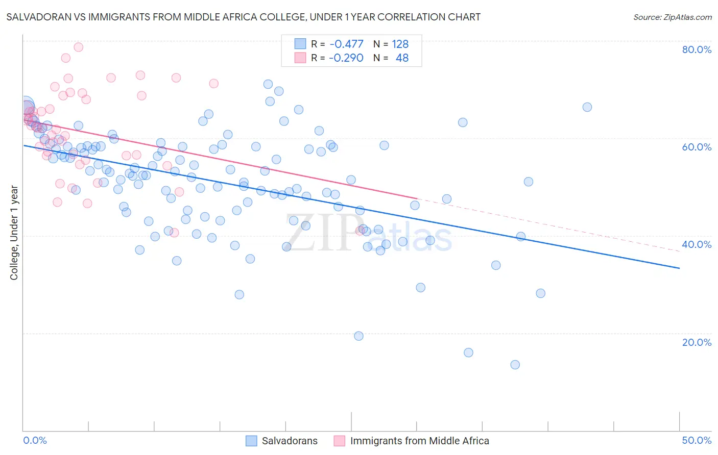 Salvadoran vs Immigrants from Middle Africa College, Under 1 year