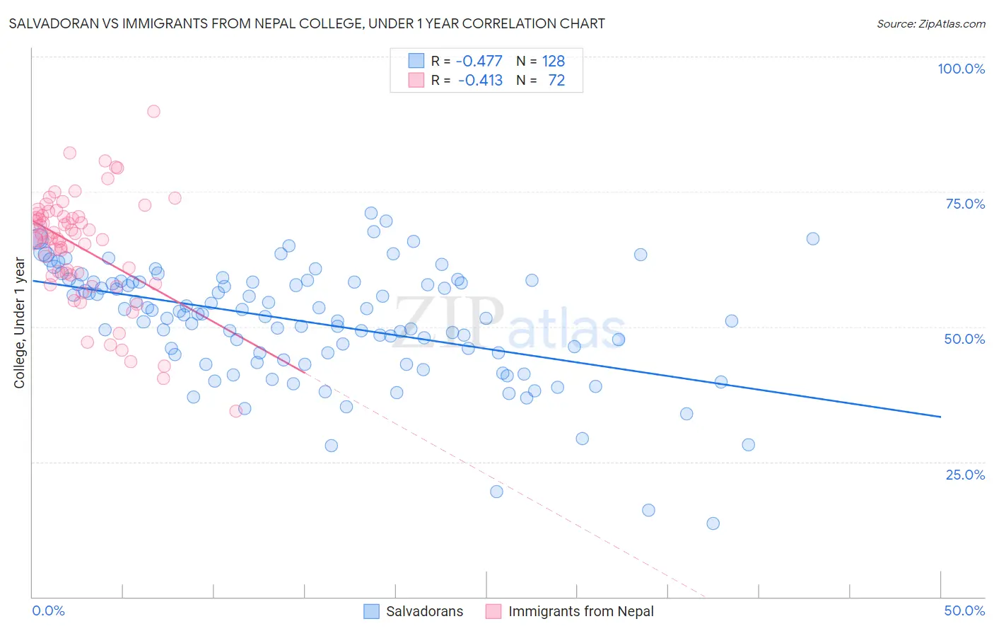 Salvadoran vs Immigrants from Nepal College, Under 1 year