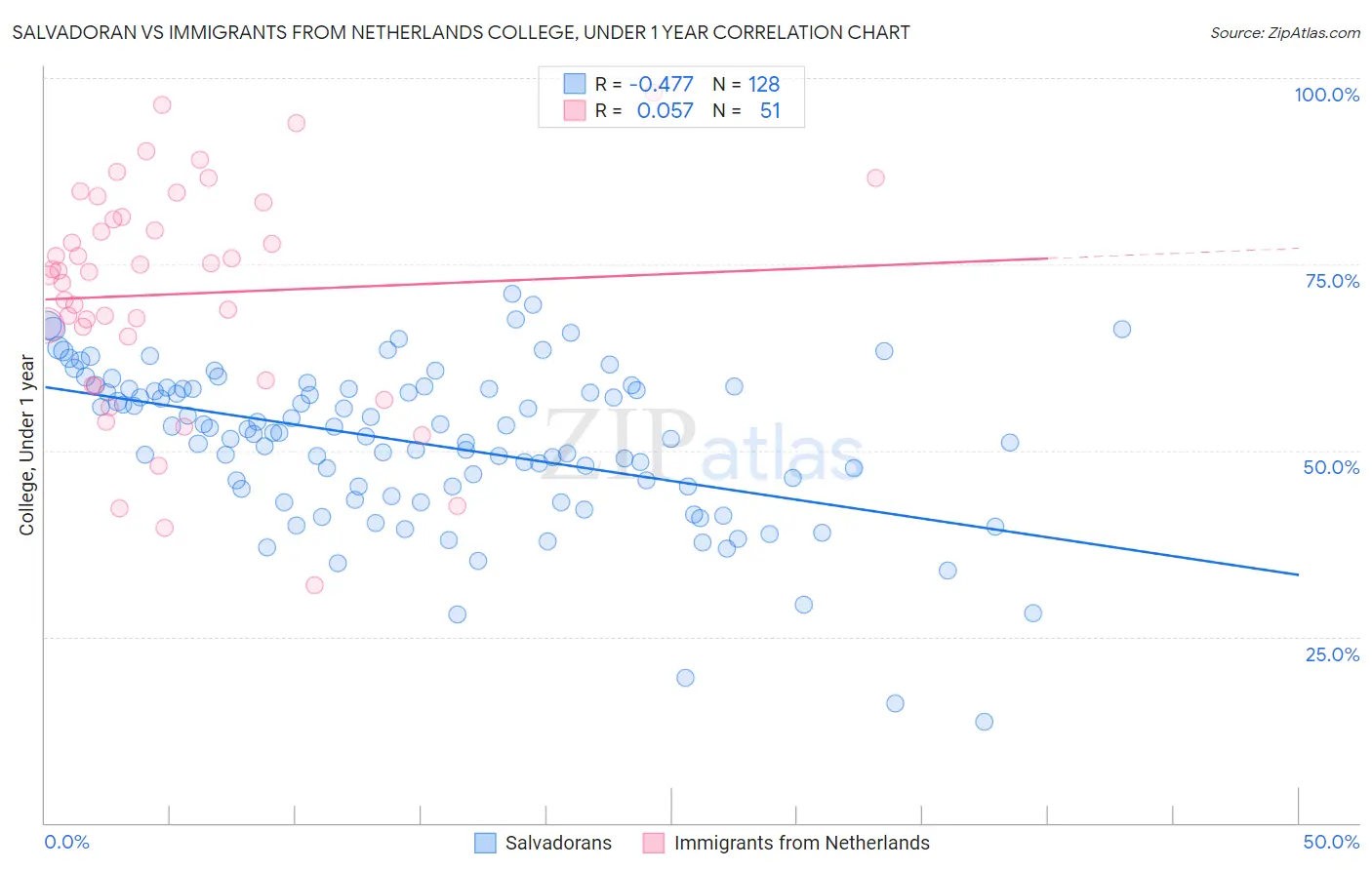 Salvadoran vs Immigrants from Netherlands College, Under 1 year