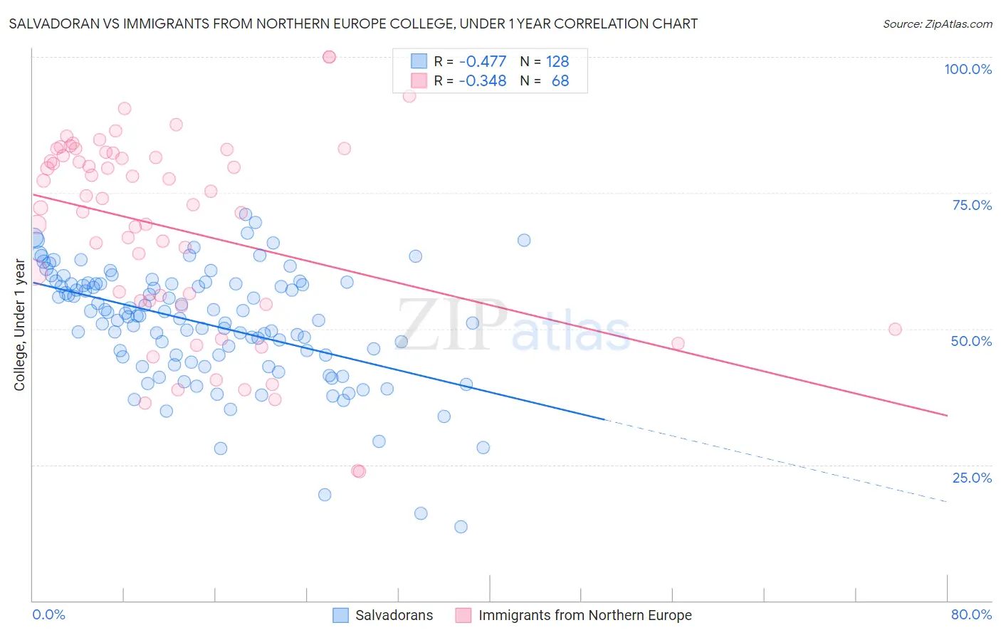 Salvadoran vs Immigrants from Northern Europe College, Under 1 year