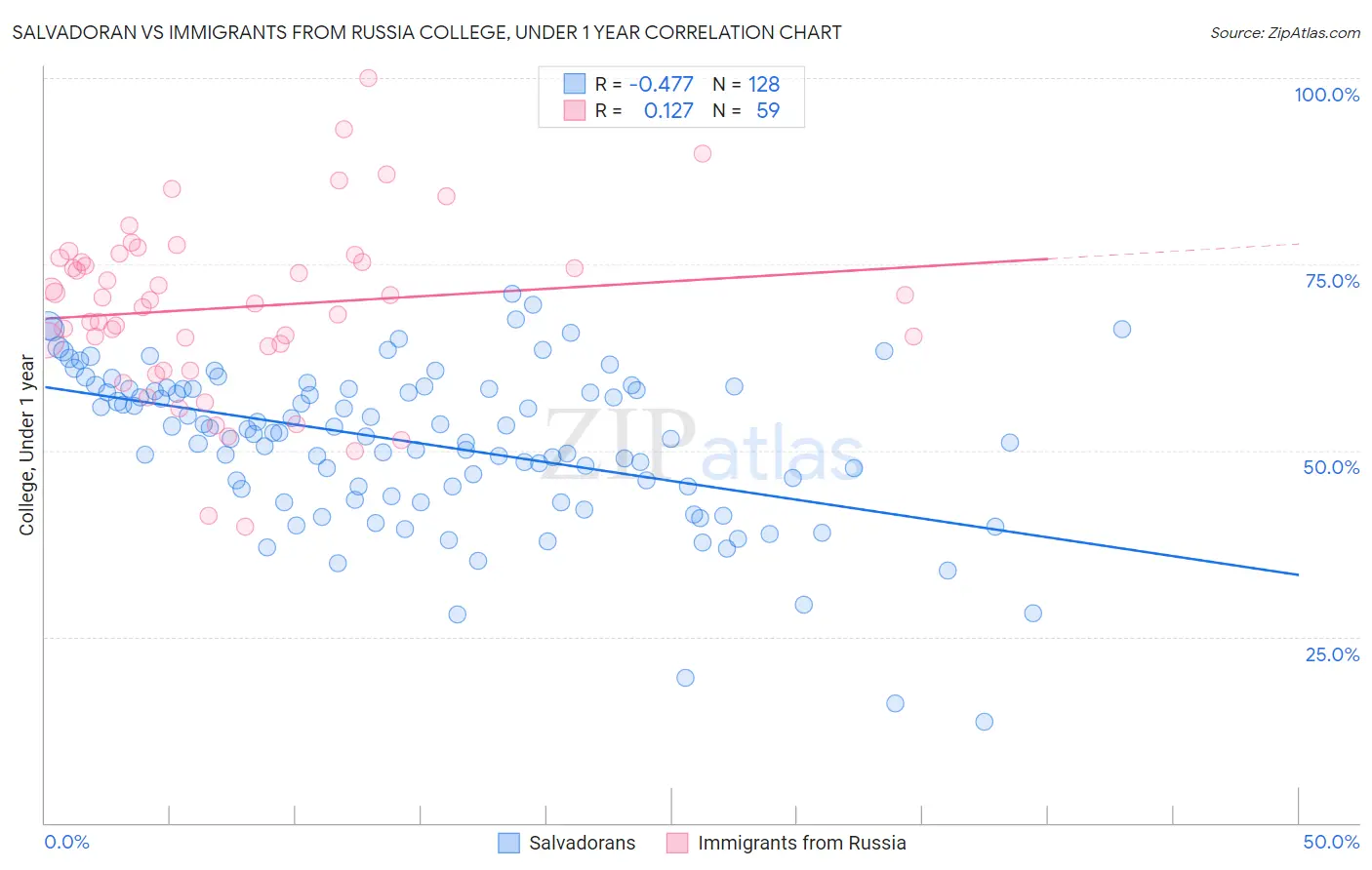 Salvadoran vs Immigrants from Russia College, Under 1 year