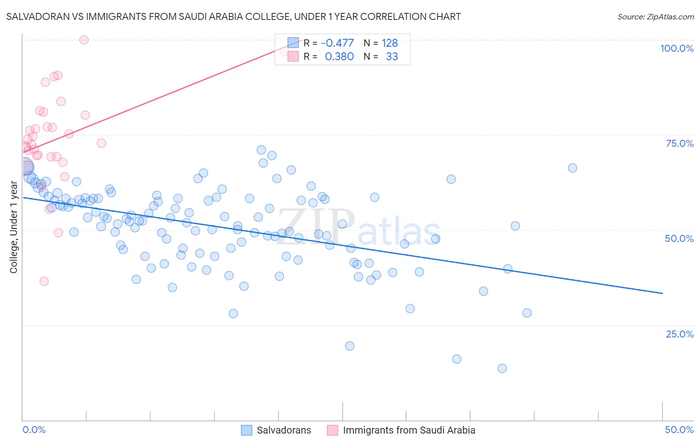 Salvadoran vs Immigrants from Saudi Arabia College, Under 1 year