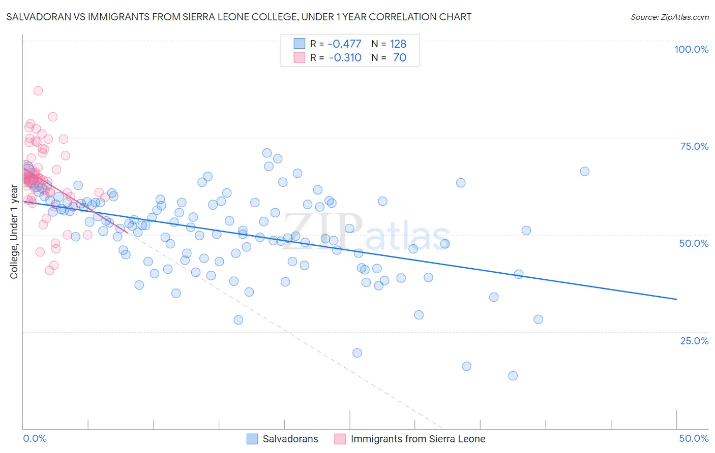 Salvadoran vs Immigrants from Sierra Leone College, Under 1 year