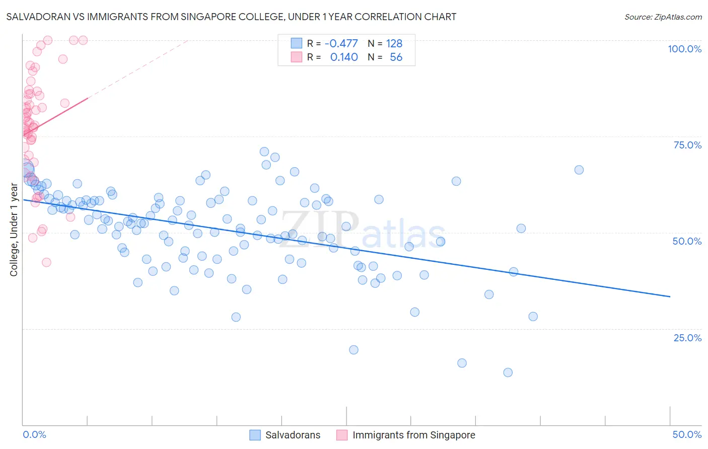 Salvadoran vs Immigrants from Singapore College, Under 1 year