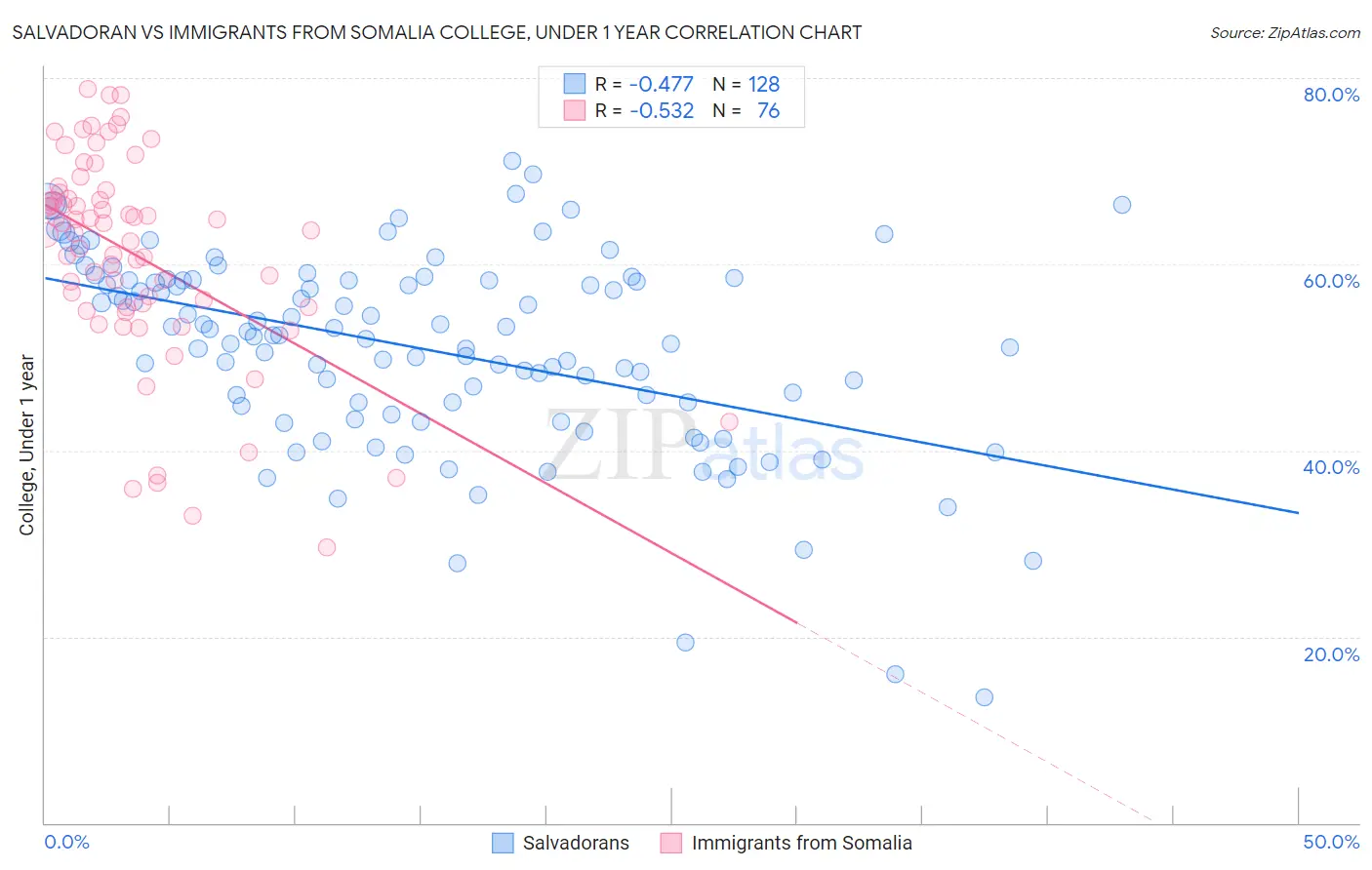 Salvadoran vs Immigrants from Somalia College, Under 1 year