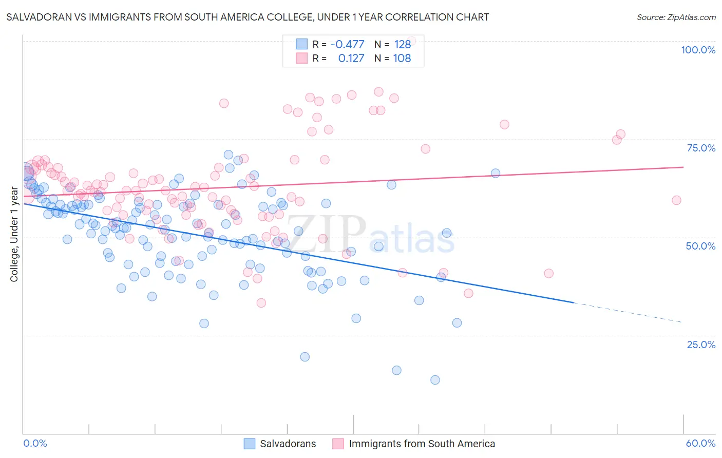 Salvadoran vs Immigrants from South America College, Under 1 year