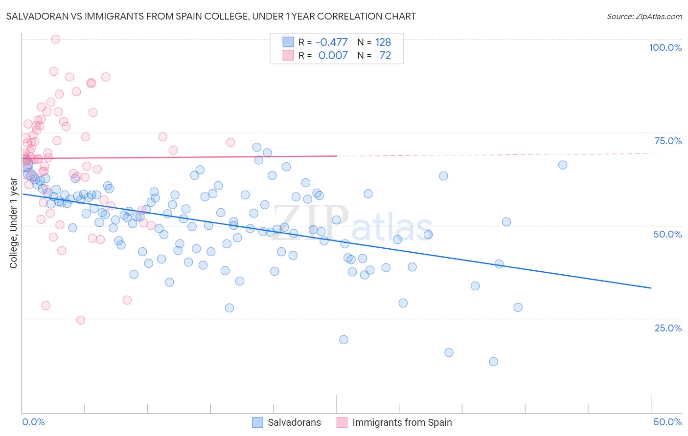 Salvadoran vs Immigrants from Spain College, Under 1 year