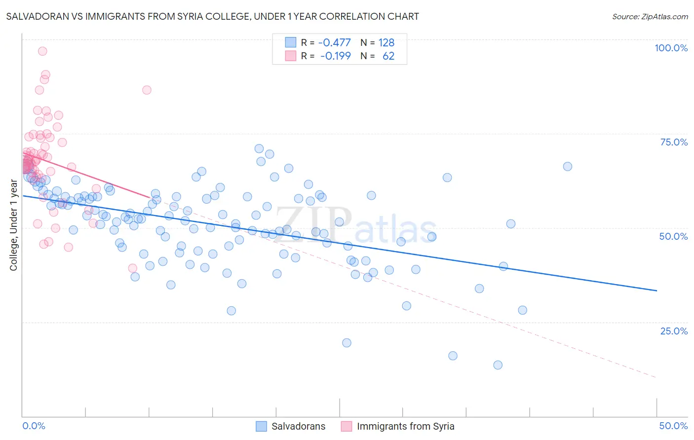 Salvadoran vs Immigrants from Syria College, Under 1 year