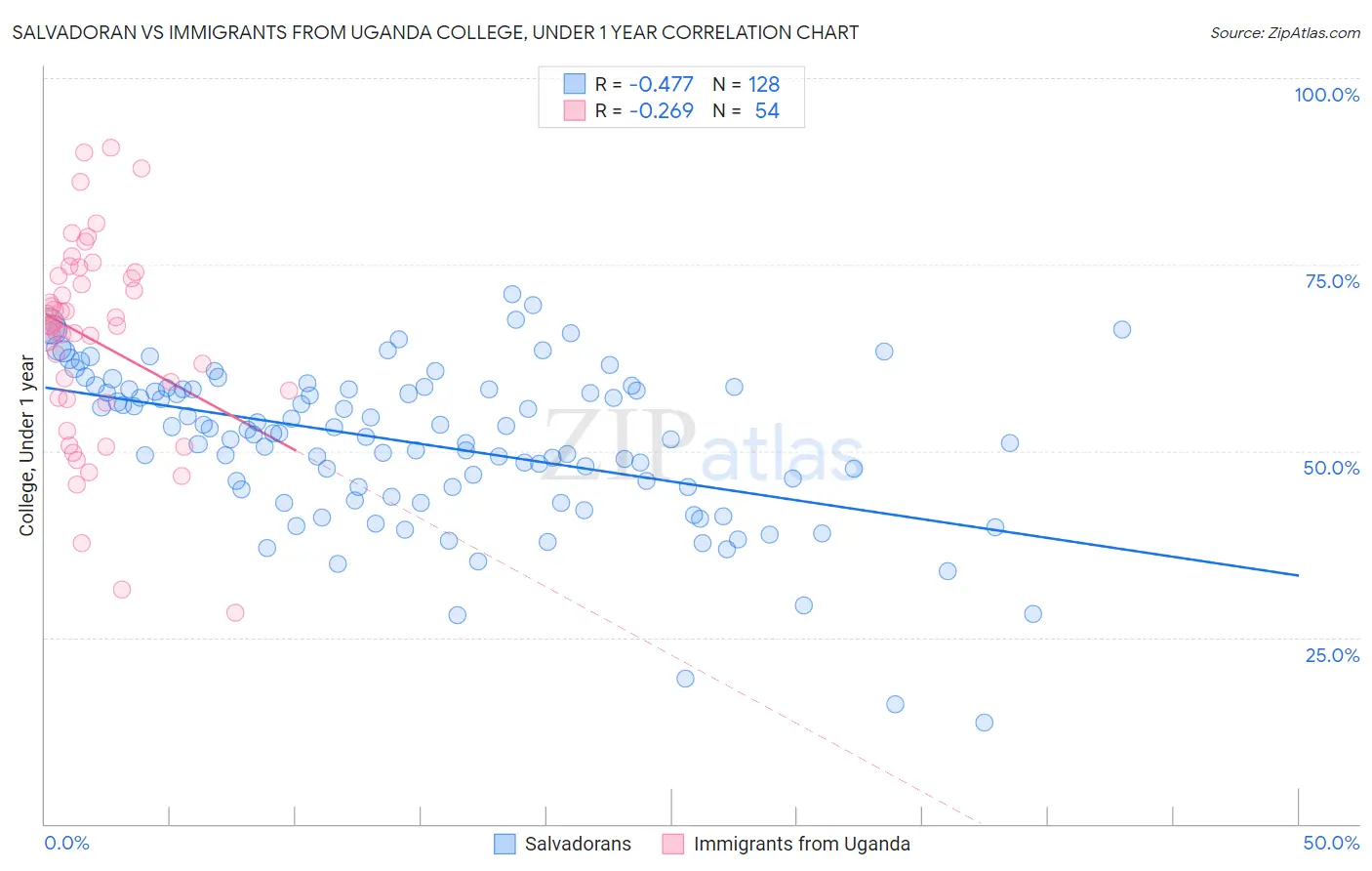 Salvadoran vs Immigrants from Uganda College, Under 1 year