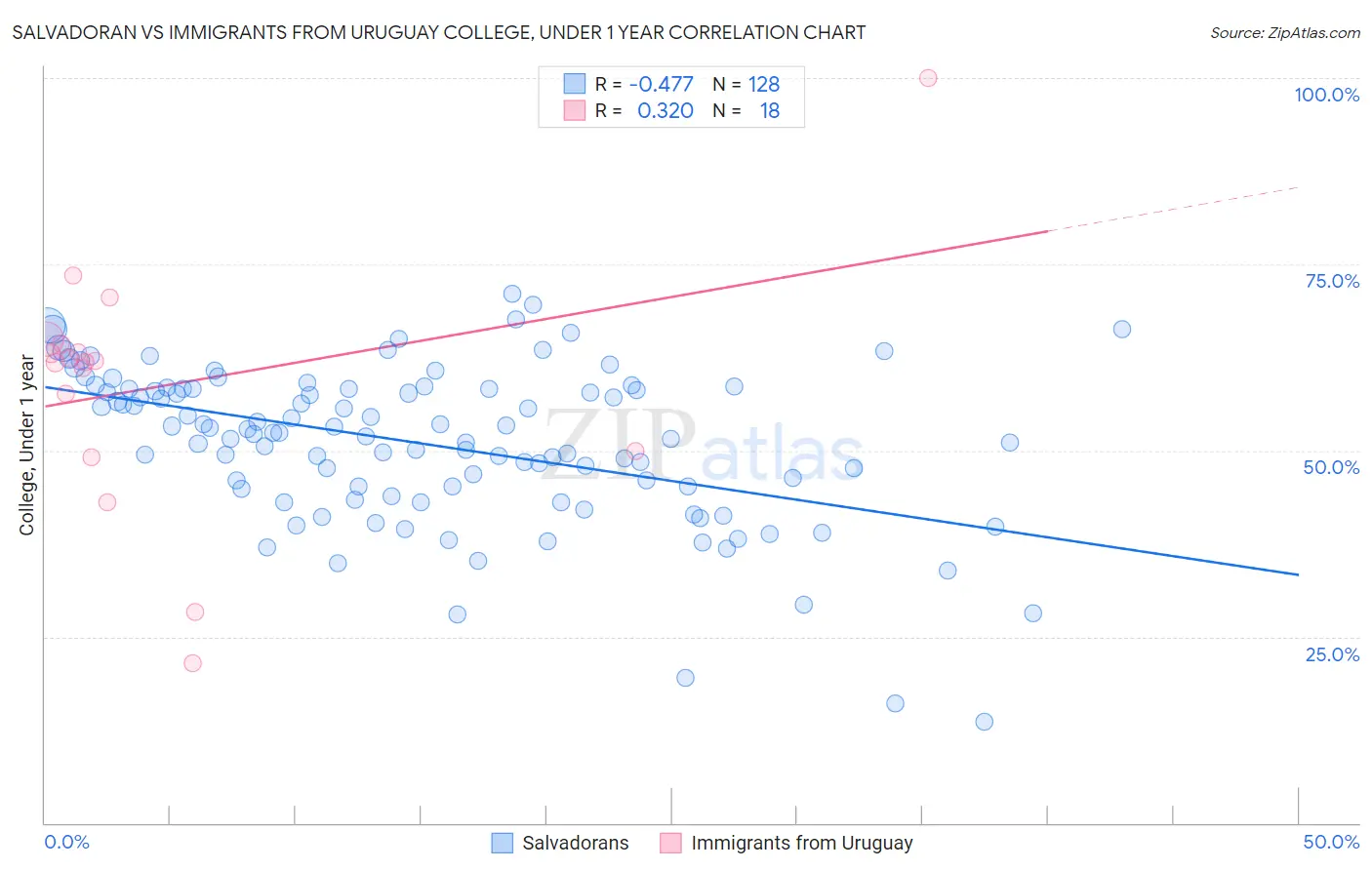 Salvadoran vs Immigrants from Uruguay College, Under 1 year