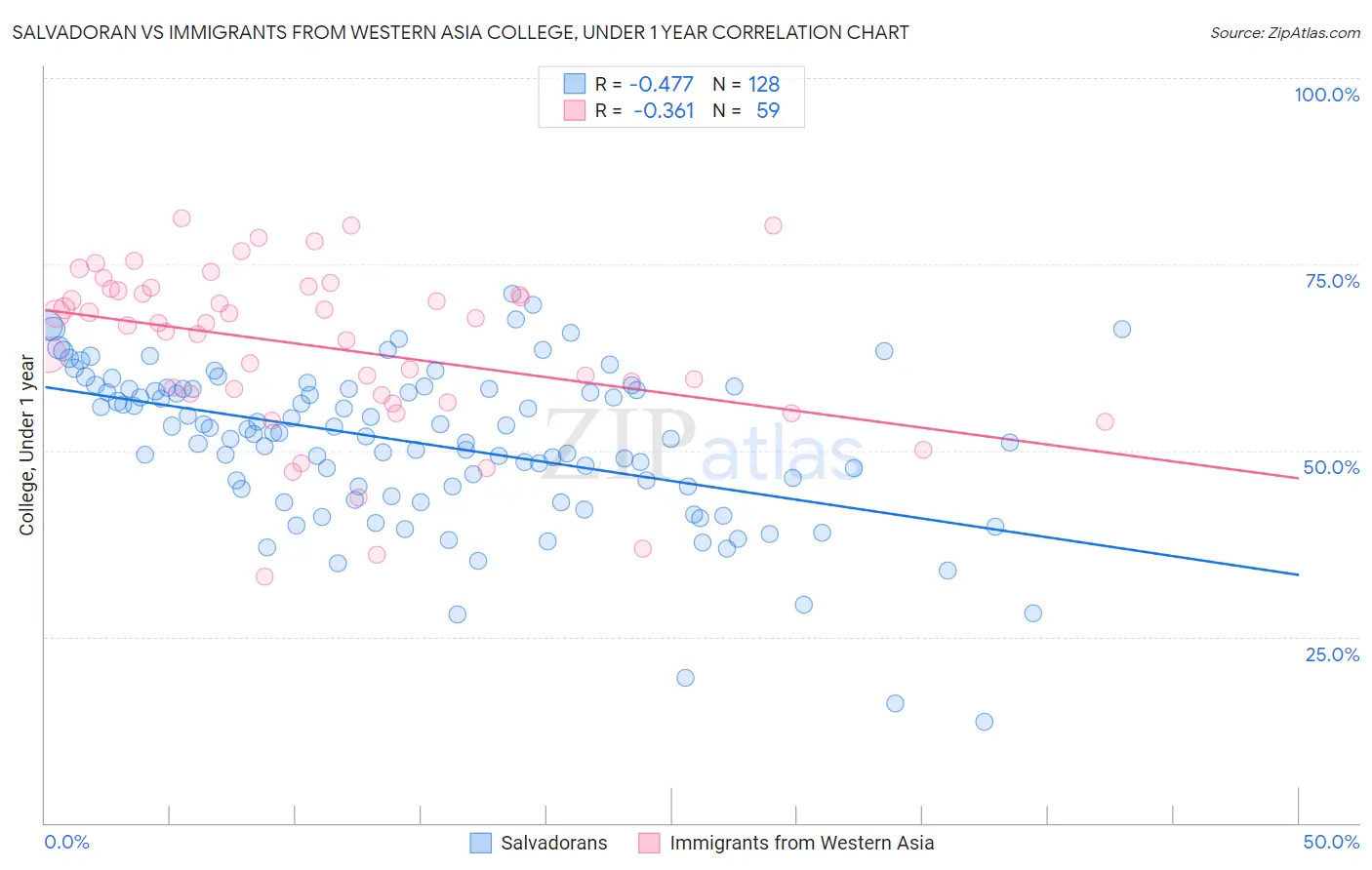 Salvadoran vs Immigrants from Western Asia College, Under 1 year