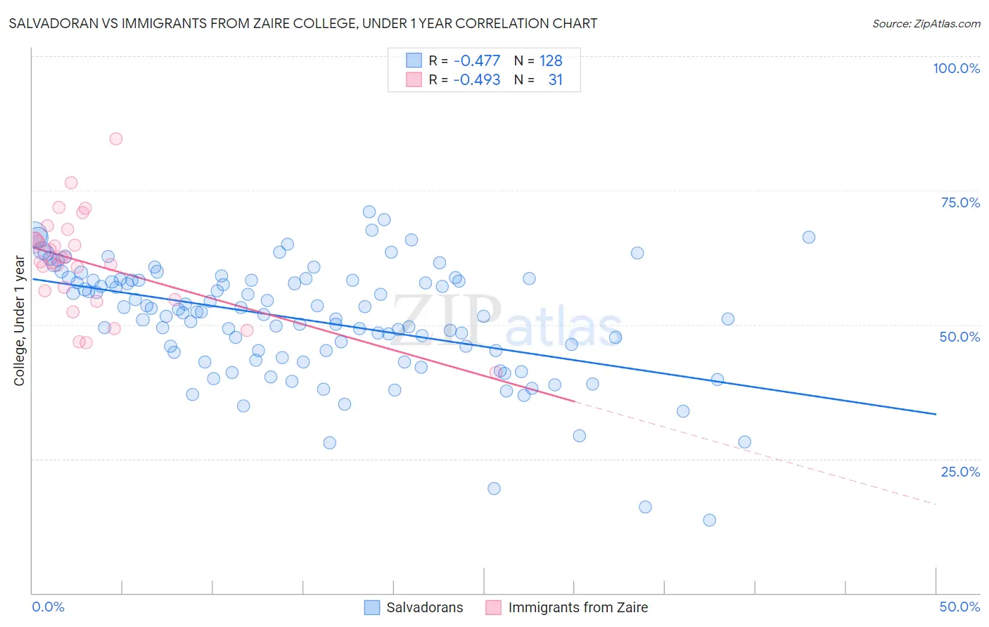 Salvadoran vs Immigrants from Zaire College, Under 1 year