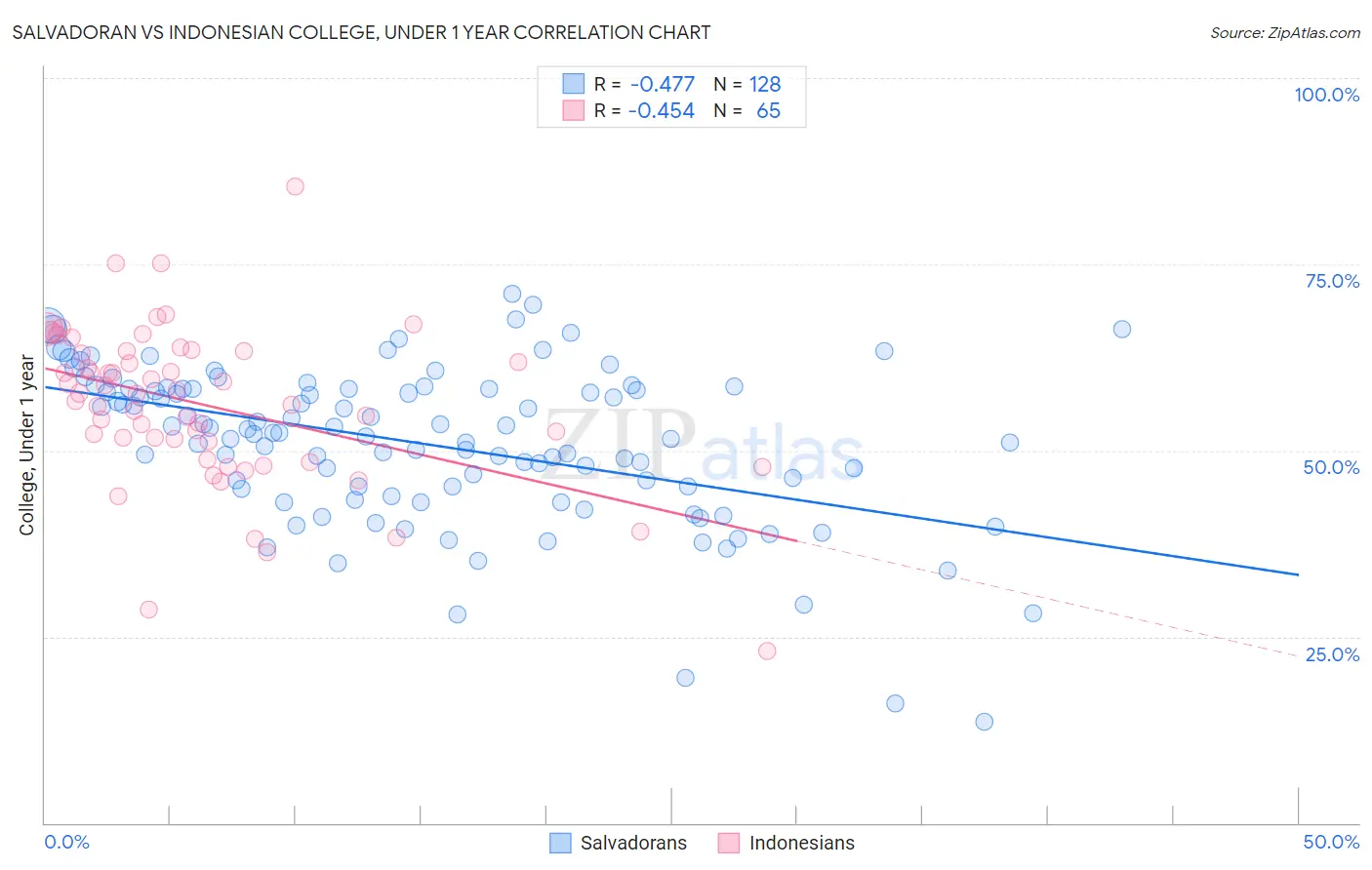 Salvadoran vs Indonesian College, Under 1 year