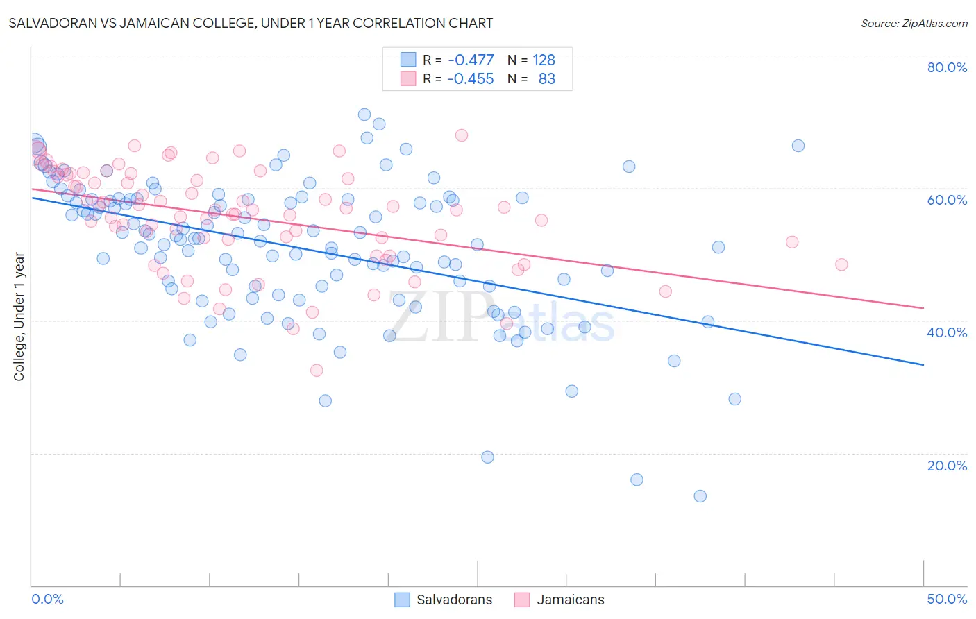 Salvadoran vs Jamaican College, Under 1 year