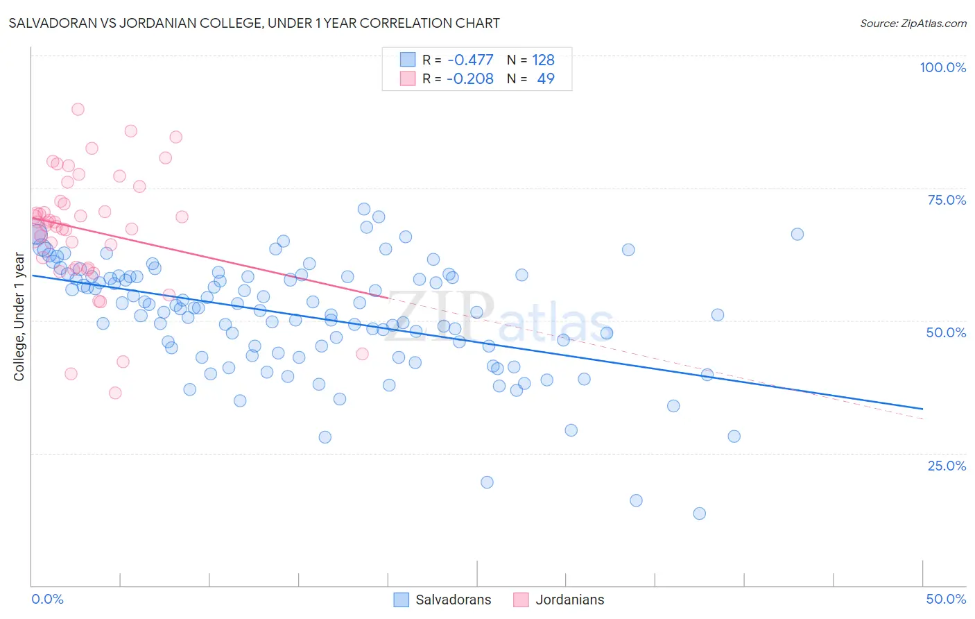 Salvadoran vs Jordanian College, Under 1 year