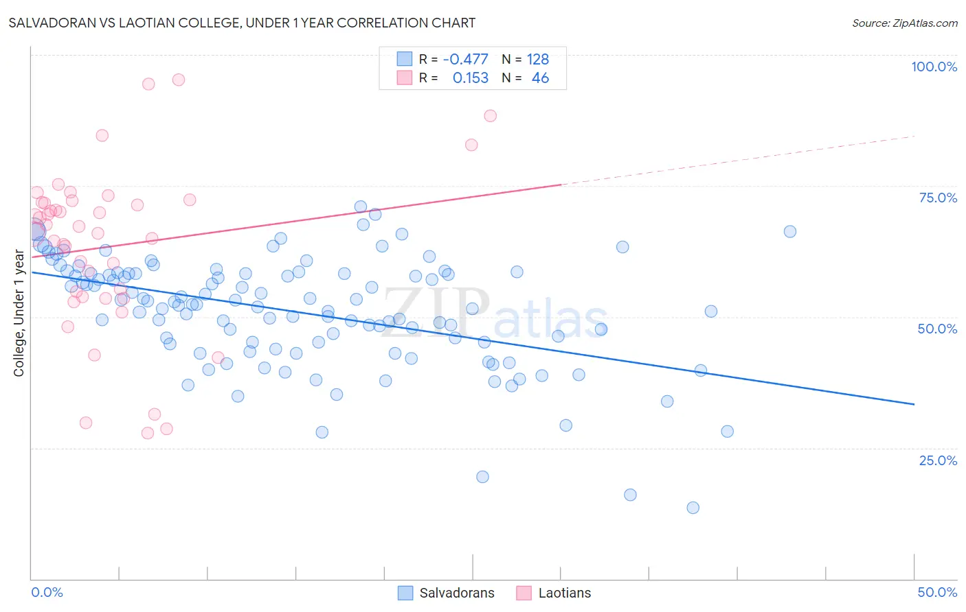 Salvadoran vs Laotian College, Under 1 year