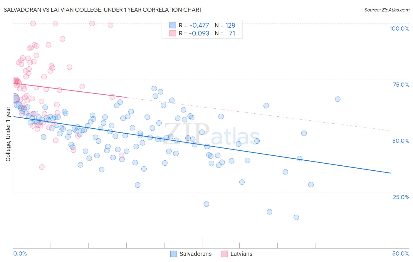 Salvadoran vs Latvian College, Under 1 year