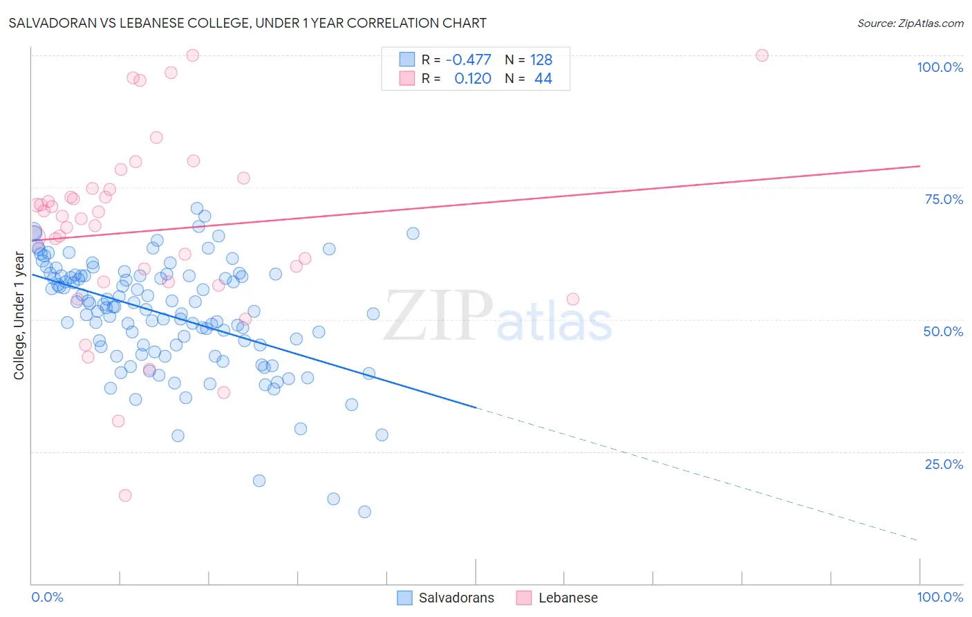 Salvadoran vs Lebanese College, Under 1 year