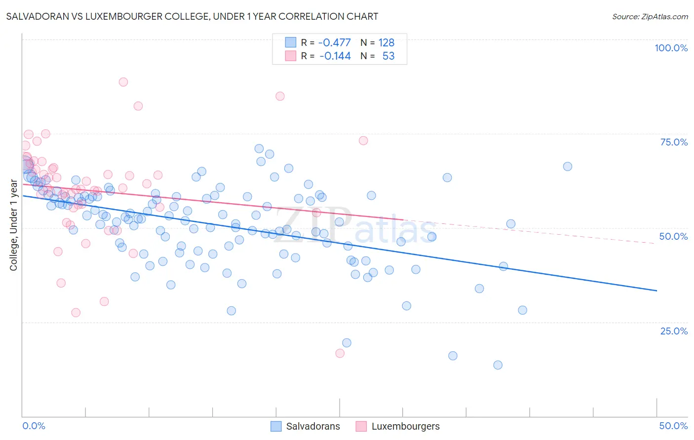 Salvadoran vs Luxembourger College, Under 1 year