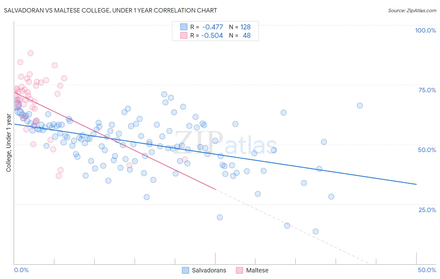 Salvadoran vs Maltese College, Under 1 year