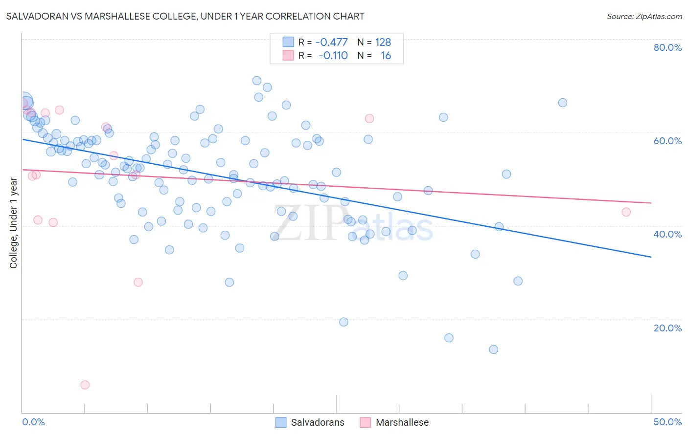 Salvadoran vs Marshallese College, Under 1 year