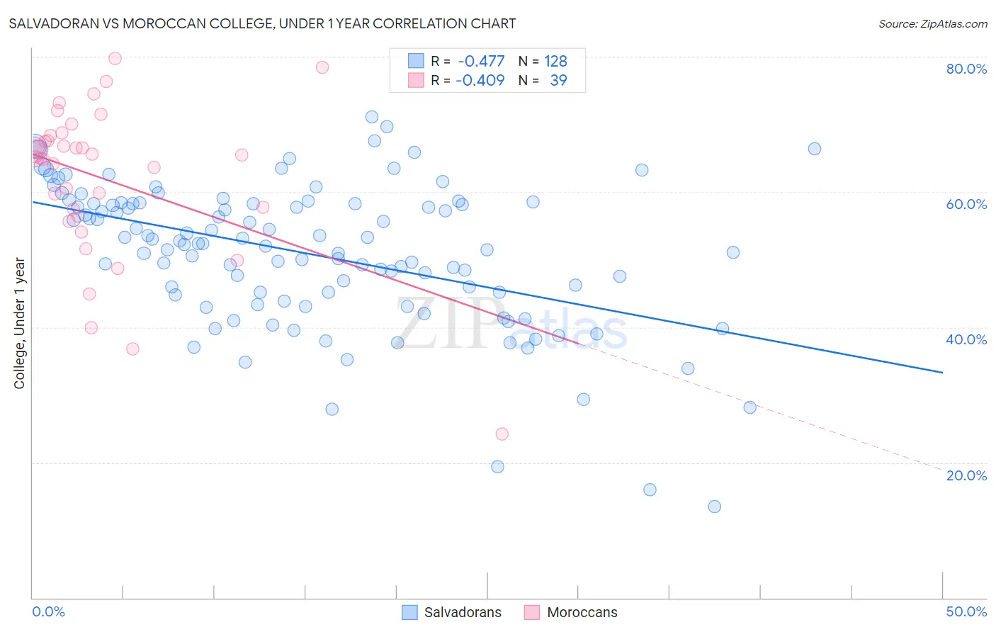 Salvadoran vs Moroccan College, Under 1 year