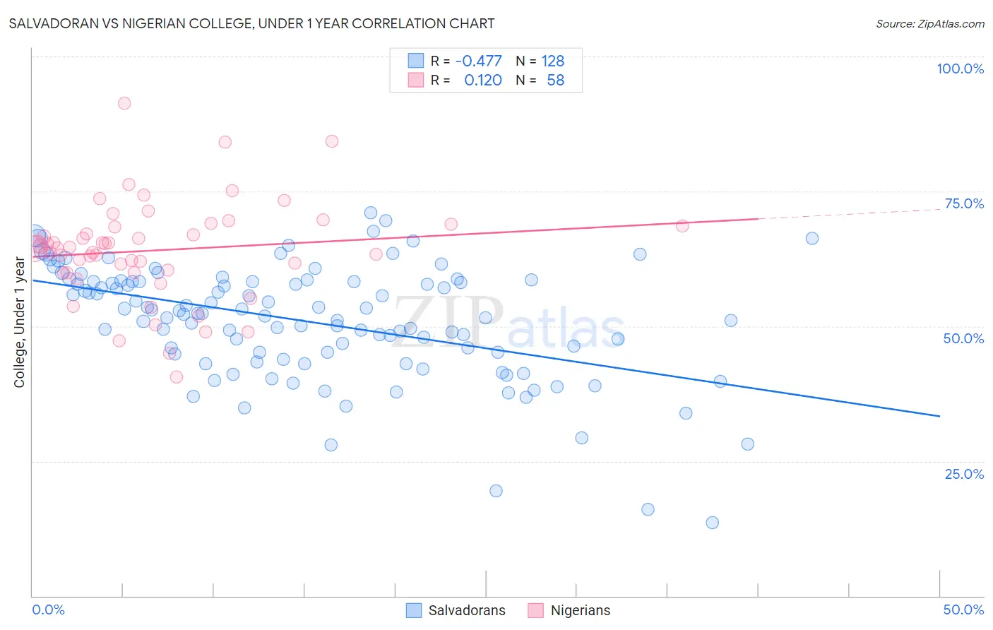 Salvadoran vs Nigerian College, Under 1 year