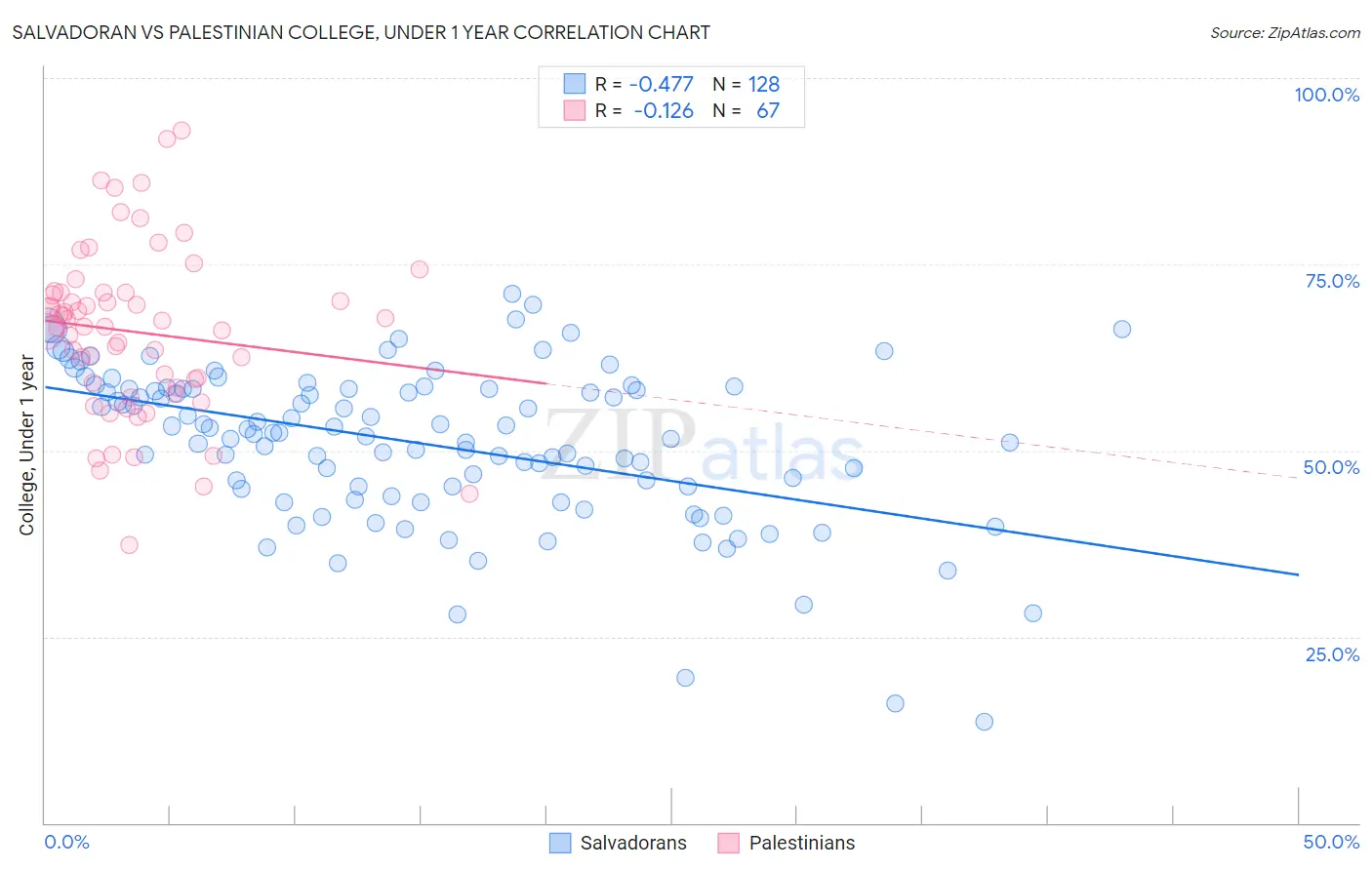 Salvadoran vs Palestinian College, Under 1 year