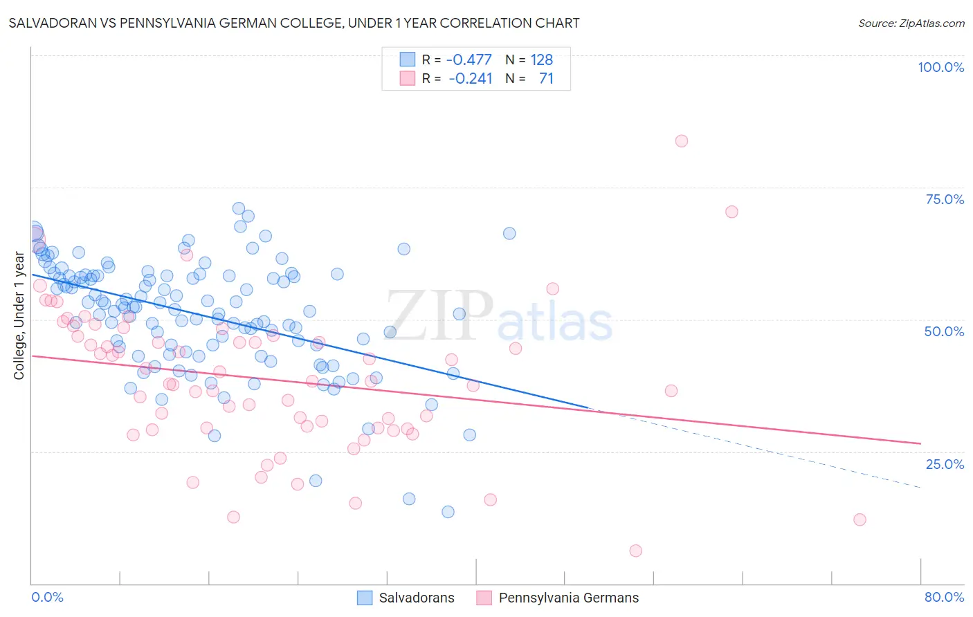 Salvadoran vs Pennsylvania German College, Under 1 year
