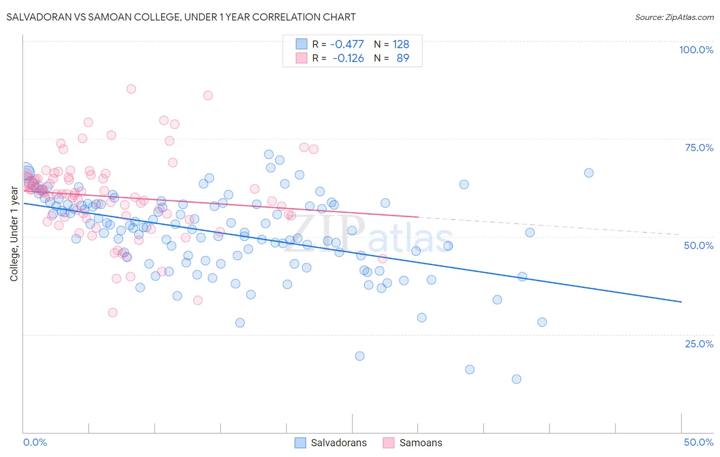 Salvadoran vs Samoan College, Under 1 year