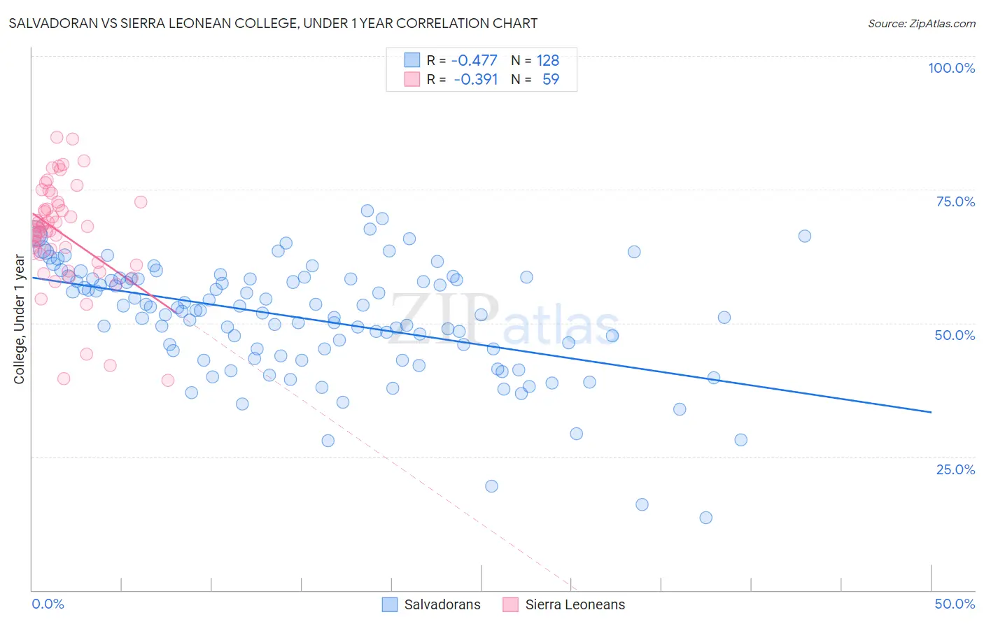 Salvadoran vs Sierra Leonean College, Under 1 year
