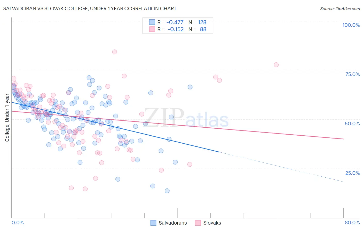 Salvadoran vs Slovak College, Under 1 year
