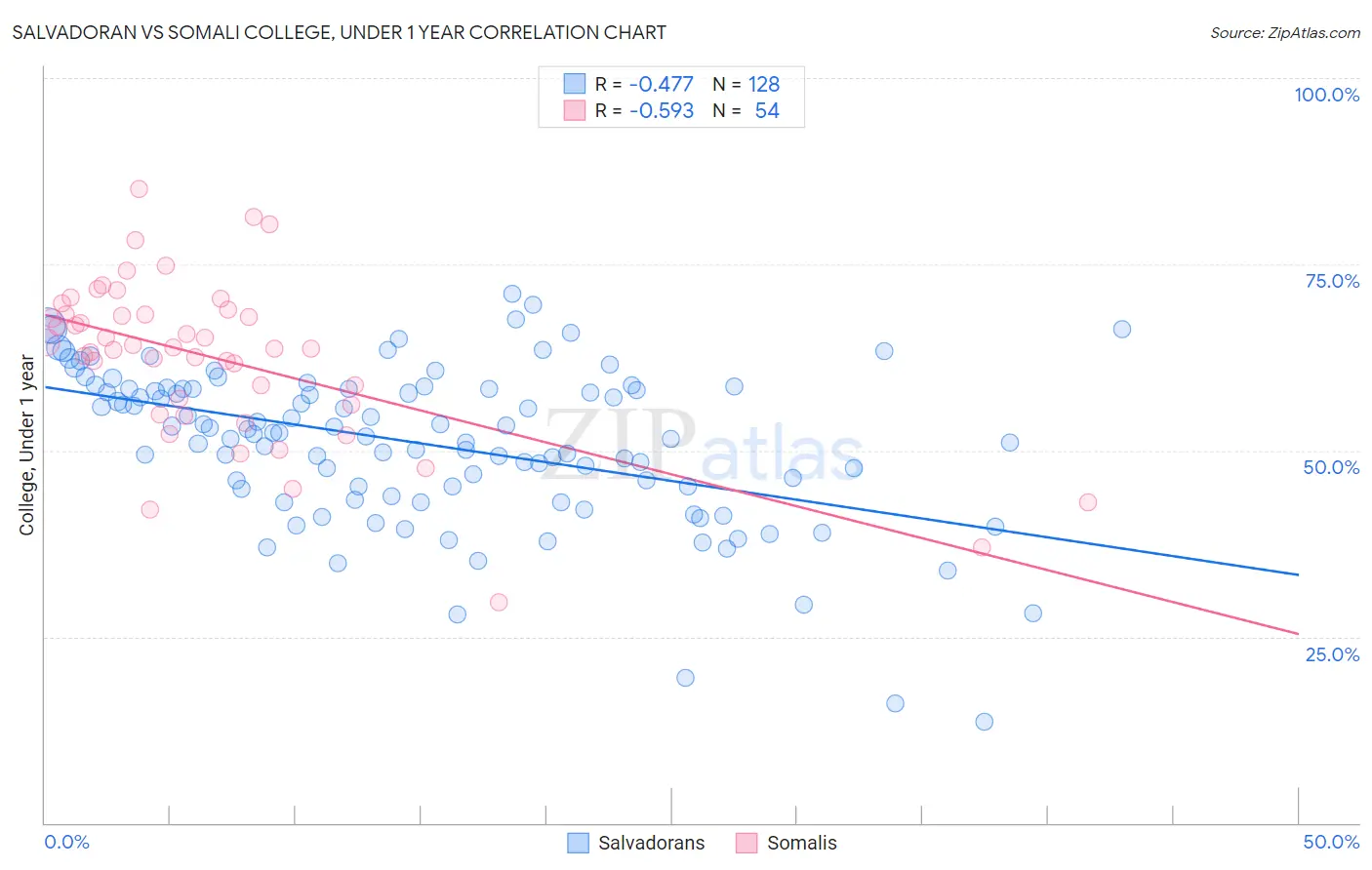 Salvadoran vs Somali College, Under 1 year