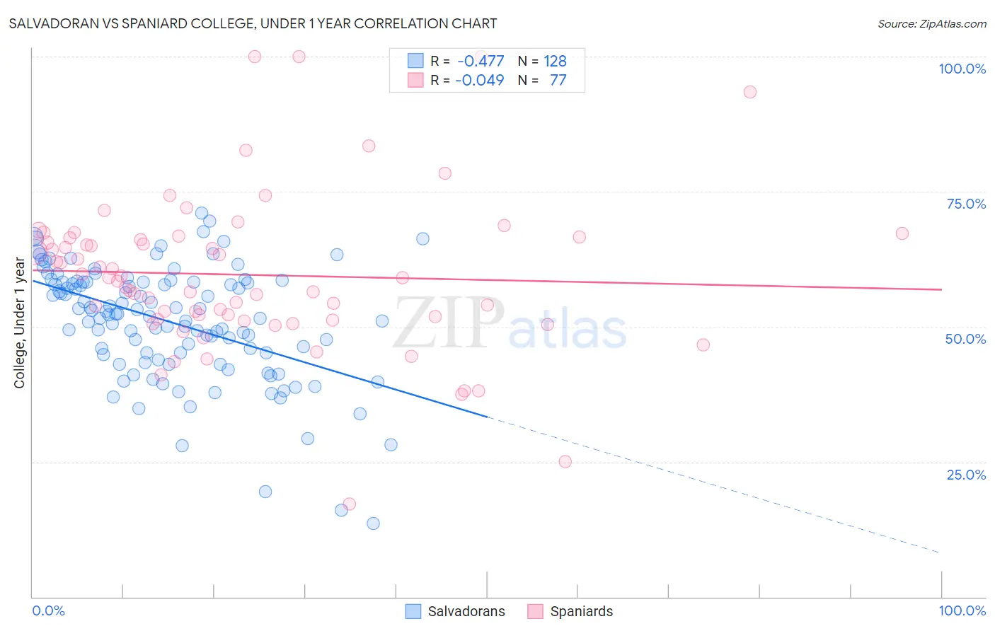 Salvadoran vs Spaniard College, Under 1 year