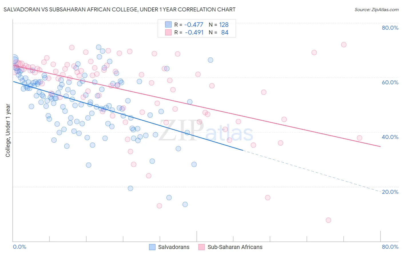 Salvadoran vs Subsaharan African College, Under 1 year