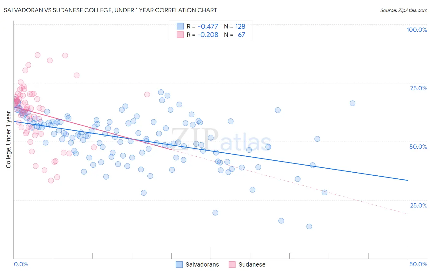 Salvadoran vs Sudanese College, Under 1 year
